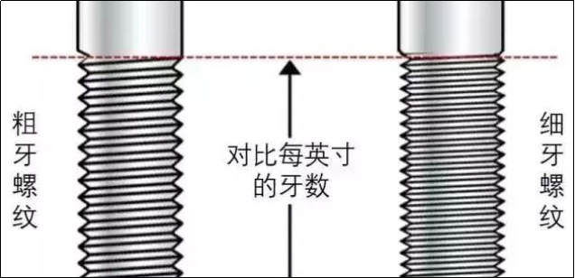 粗牙與細牙螺紋，如何選擇？