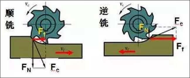 順銑還是逆銑，如何選擇？