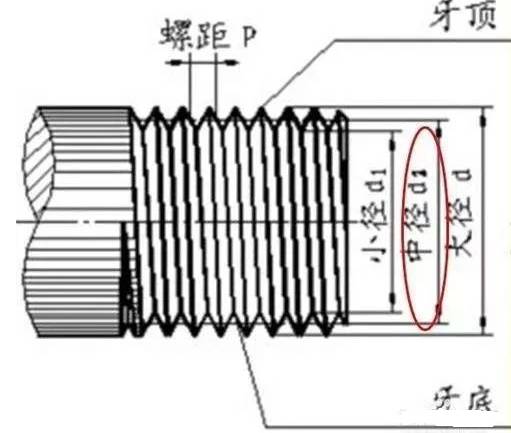 常用數(shù)控加工計算公式和最全螺紋標(biāo)準(zhǔn)