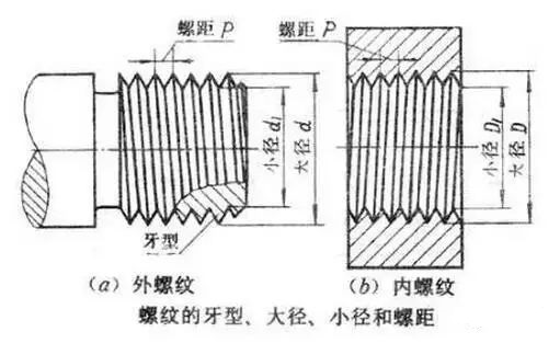 M6*10為什么是普通螺紋？你可知道粗牙螺紋和細(xì)牙螺紋的區(qū)別？